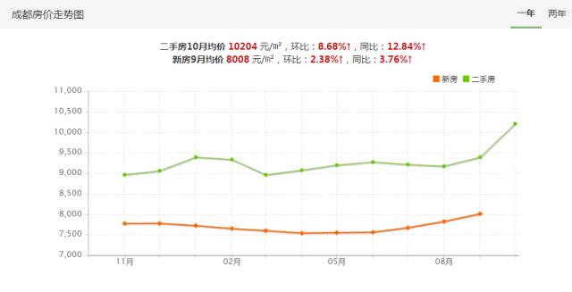 成都限购升级!10月房价出炉,高新区又开挂了!