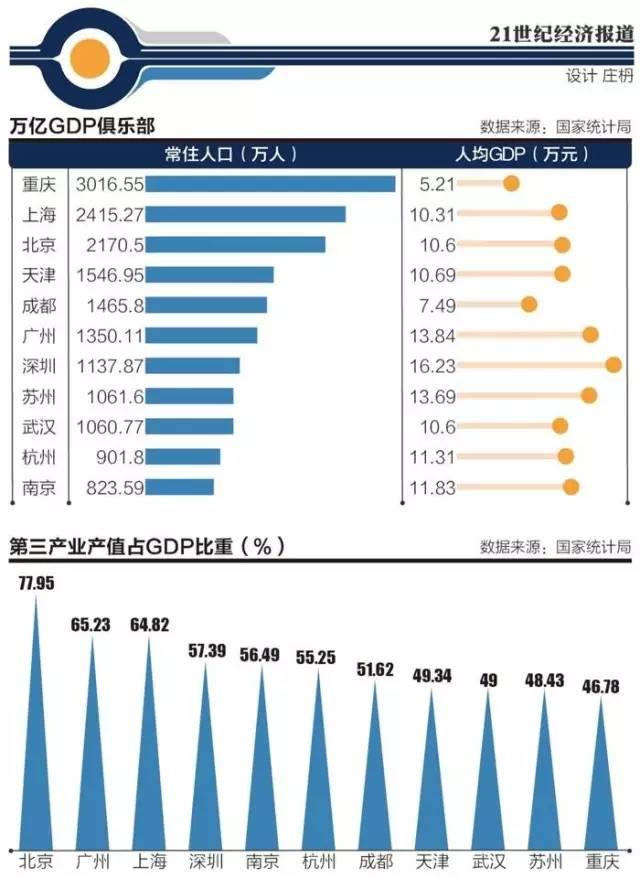 上海市区vs北京市区gdp_今年GDP超三万亿元的城市,除了 上海市 外还将新增 北京市