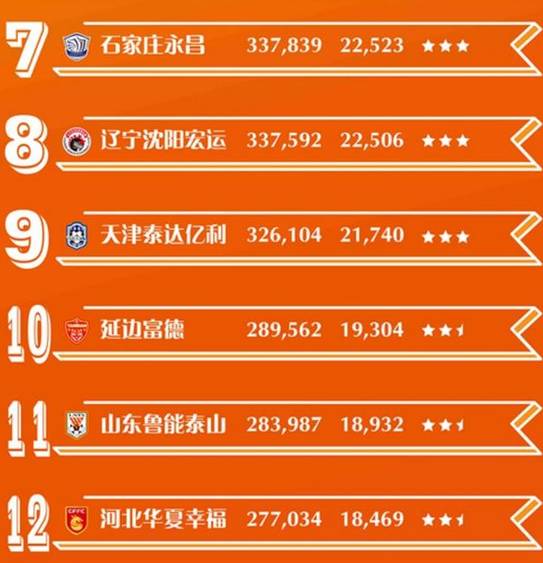 2016中超上座率排名:恒大场均超4万第1-搜狐体
