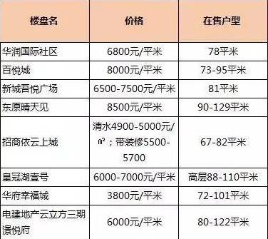 成都限购升级!10月房价出炉,高新区又开挂了!