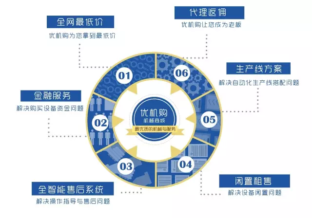 天博官方网站“生意机器网”获投资正式张开机器装备B2B20！(图8)