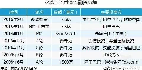 百世快递完成7轮融资,上市是一条非走不可的路?