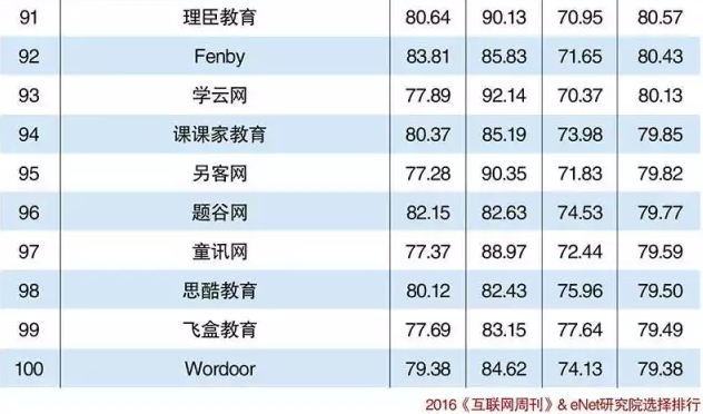 2016年 在线教育平台排名TOP100-搜狐