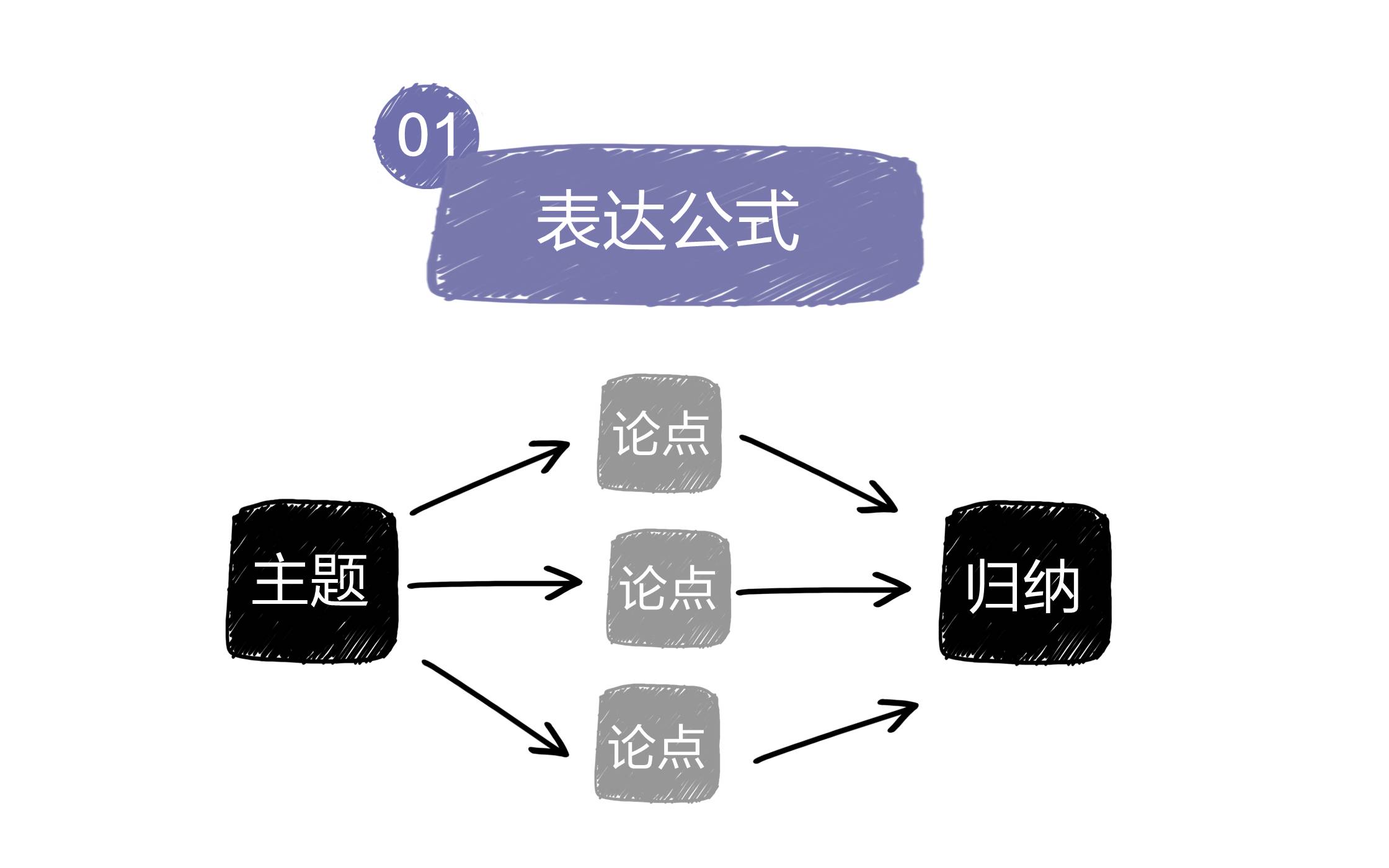 01万能的表达结构化思维沟通是职场的第一生存技能,然而有很多基础的