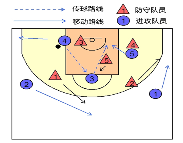 运用高低位配合破解区域联防!