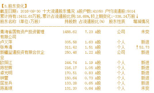 从十大流通股东上来看 能看到三大牛散:牛散"张寿清"再次增持 52.