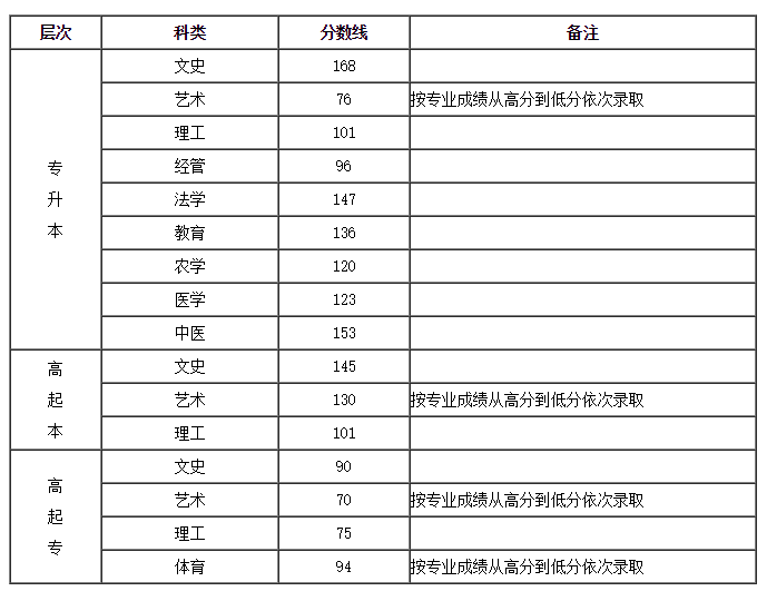 2016河北省成人高考分数线