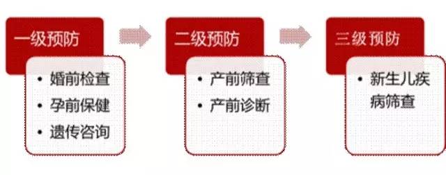 其中,一级预防需在没怀孕前进行,包括婚前医学检查和孕前保健;二级