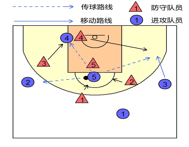 防守队员1,2很可能会与5一起包夹持球者5(图4)