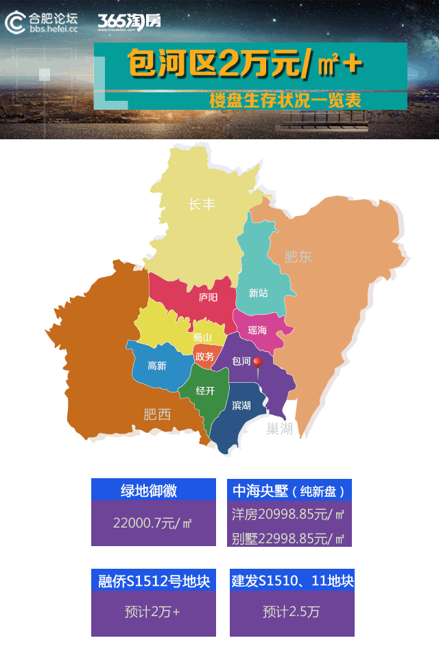 4万!合肥32家2万 楼盘生存报告