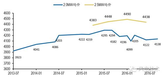2017年中国风电行业发展趋势及装机容量预测