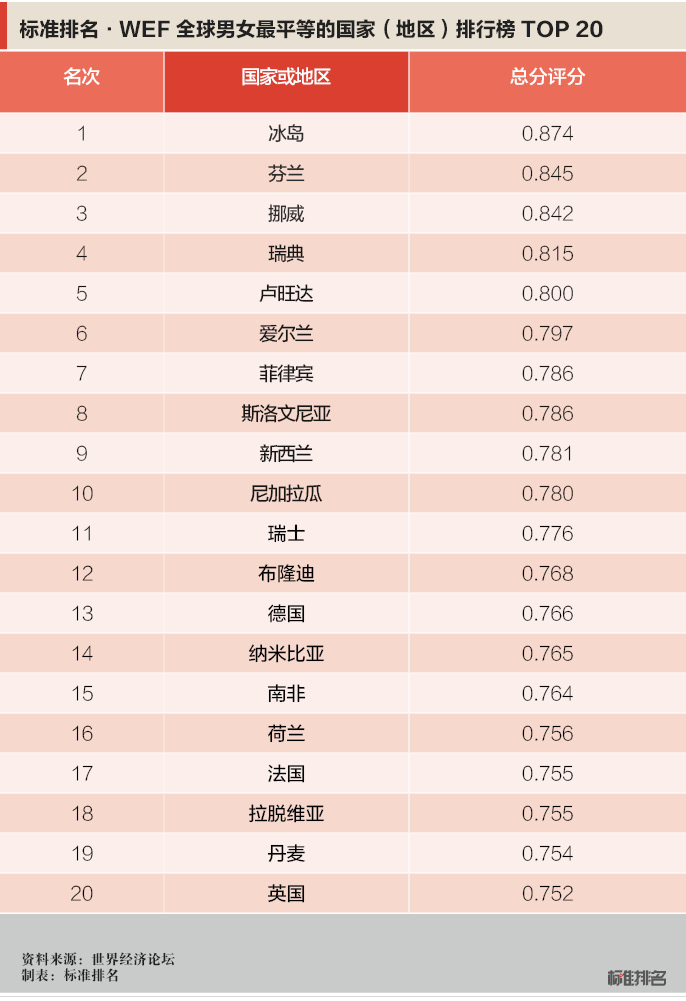 就各项指标来看,在经济参与和机会方面,布隆迪,老挝和巴哈马排在前三