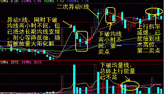 60分钟k线卖出股票技巧(图解)