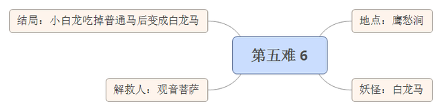 《西游记八十一难》思维导图解读一