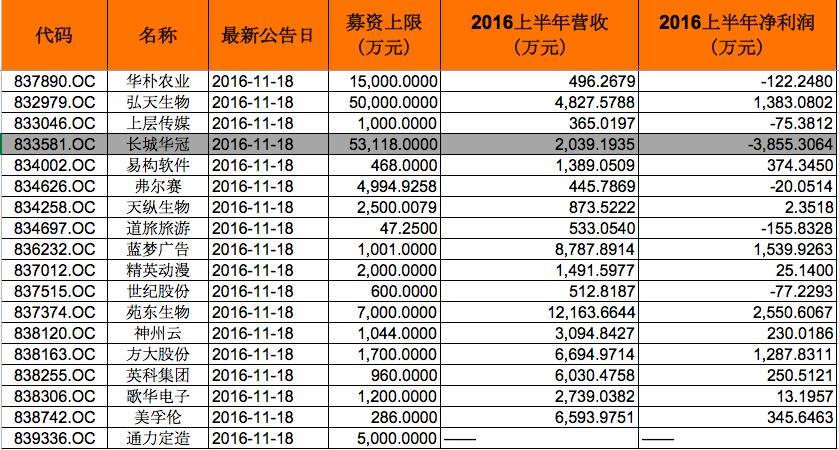 长城华冠:拟募资5.3亿元,5万辆新能源车项目获发改委批复