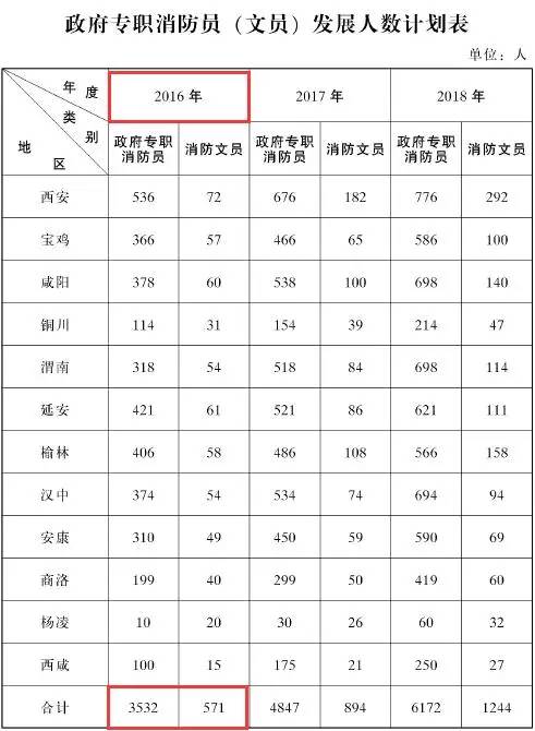 2016陕西将招聘消防员3532人,消防文员571人