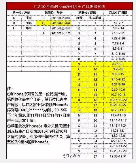 还是送上 序列号生产日期对照表吧 赶紧看看泥萌的iphone6s是否符合