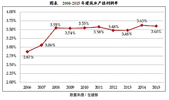 20106-2015年中国建筑业投资及运行现状分析