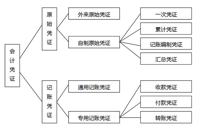 会计凭证的分类