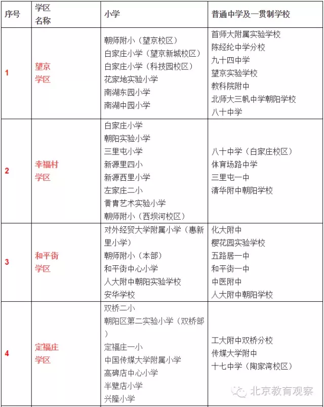 朝阳区学龄人口信息_朝阳家长请注意,北京市网站和朝阳区网站都要报