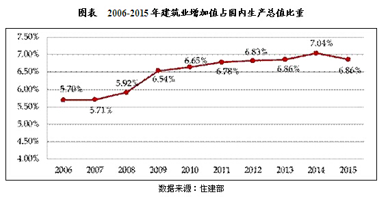 20106-2015年中国建筑业投资及运行现状分析