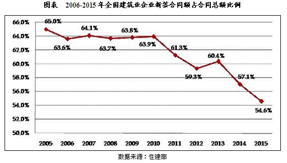 20106-2015年中国建筑业投资及运行现状分析