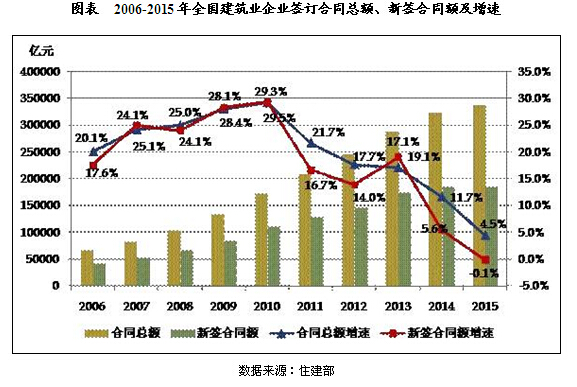 20106-2015年中国建筑业投资及运行现状分析