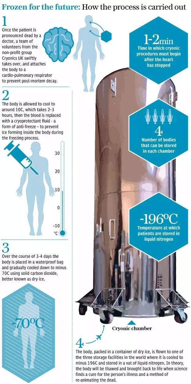 人体冷冻复活之冷冻过程图解
