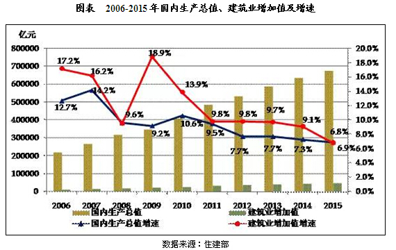 20106-2015年中国建筑业投资及运行现状分析