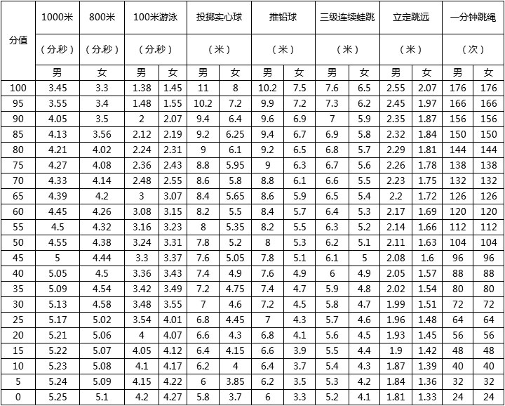 2017广州中考体育评分标准已定,该高兴还是生