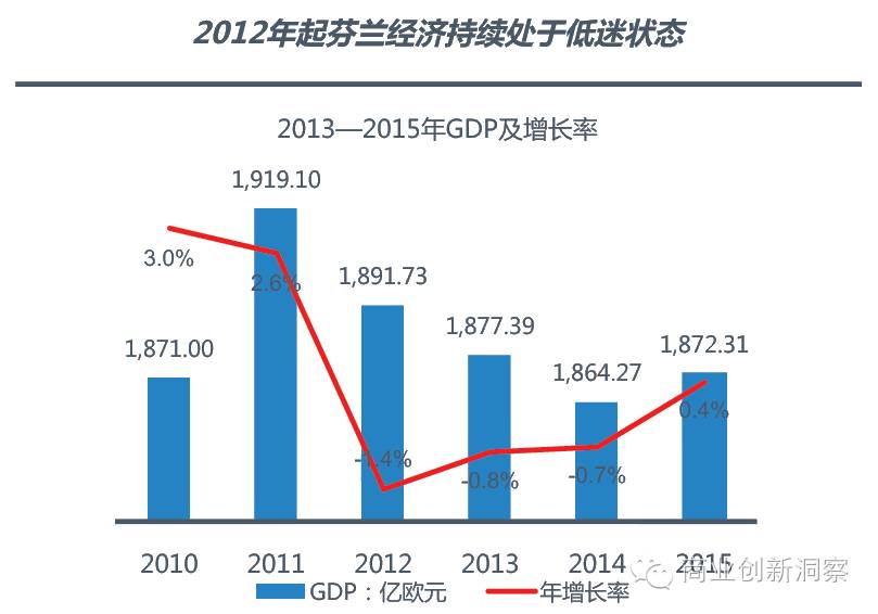 诺基亚芬兰gdp