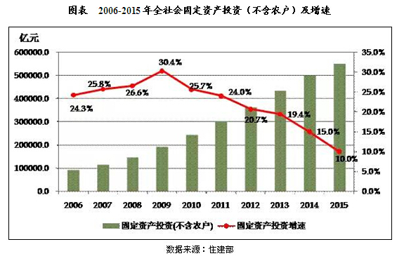 20106-2015年中国建筑业投资及运行现状分析