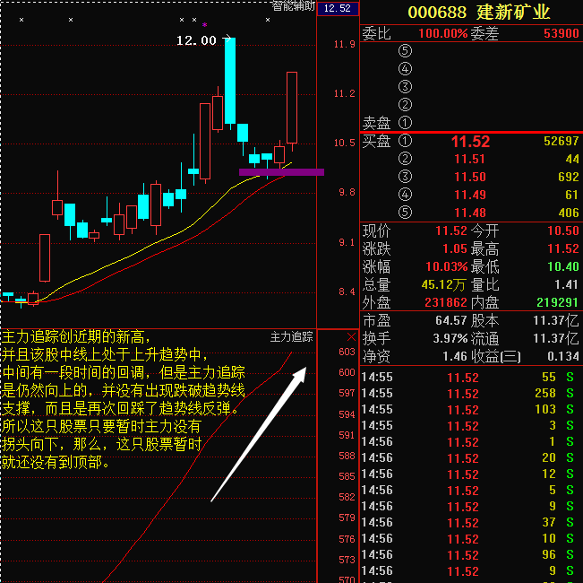 39元,股价在成本上方运行.多头行情中,上涨趋势,可适量低吸.