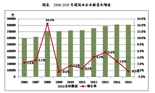 20106-2015年中国建筑业投资及运行现状分析