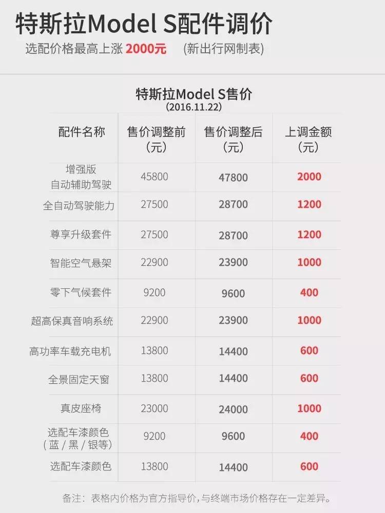 最高上涨3.71万元 特斯拉旗下全系车型/选装配件售价均上调