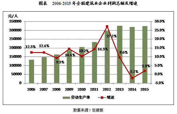 建筑业产值计入gdp总量吗