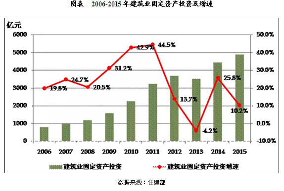 20106-2015年中国建筑业投资及运行现状分析