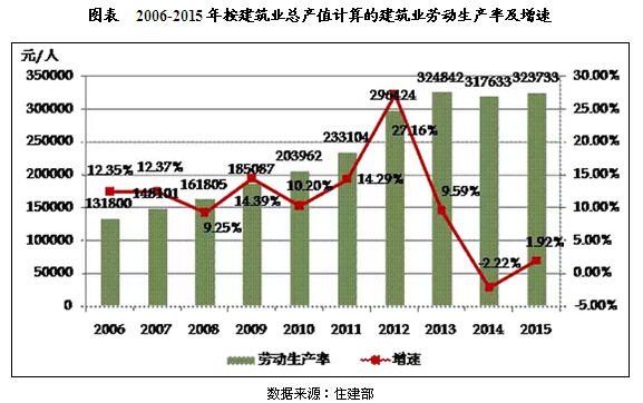 20106-2015年中国建筑业投资及运行现状分析