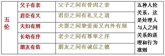 国学源流五伦五常四维八德一目了然