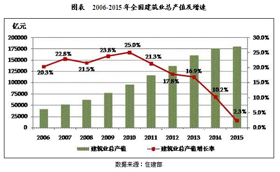 20106-2015年中国建筑业投资及运行现状分析