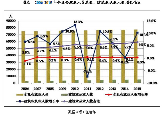 20106-2015年中国建筑业投资及运行现状分析