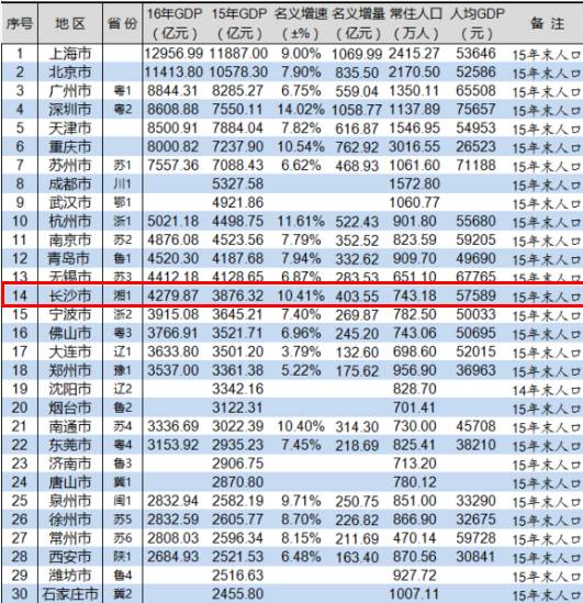 上半年gdp排行_24省市上半年GDP增速排行出炉 湖北排在第九(3)