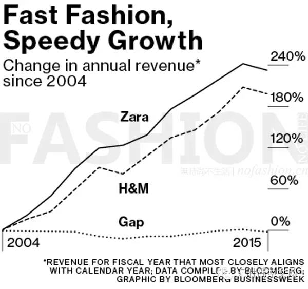 Zara拒绝快时尚标签 称成功之道不靠模式 靠设