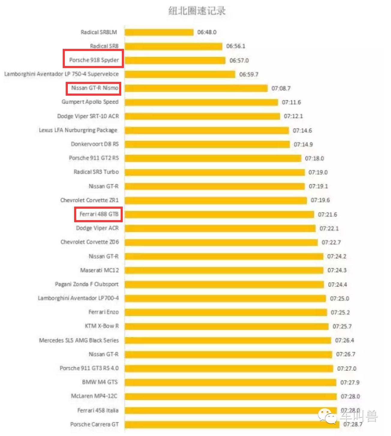 我们来看一下目前纽北量产车圈速的前30名(对纽北圈速没概念的同学