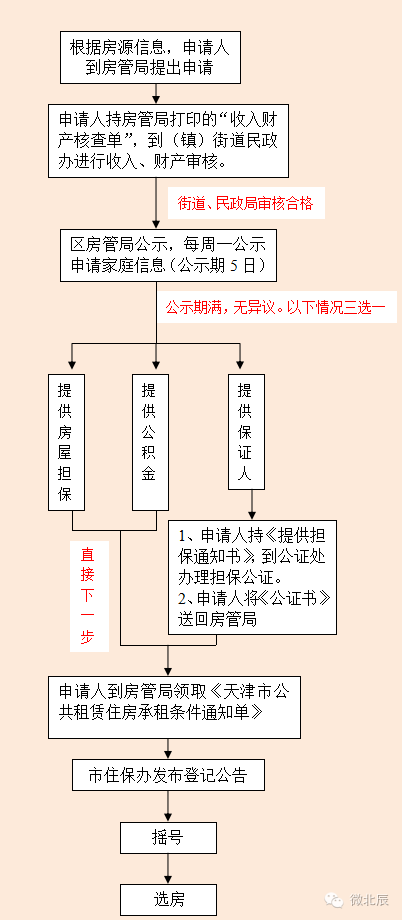 公租房申请条件?办理流程?答疑解惑全在这了!