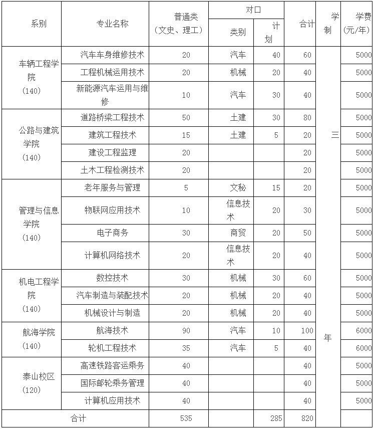 2016年山东交通职业学院单招分数线:(第一志愿分数线)