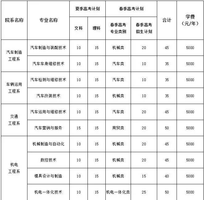 烟台汽车工程职业学院2016年单招分数线是多少?