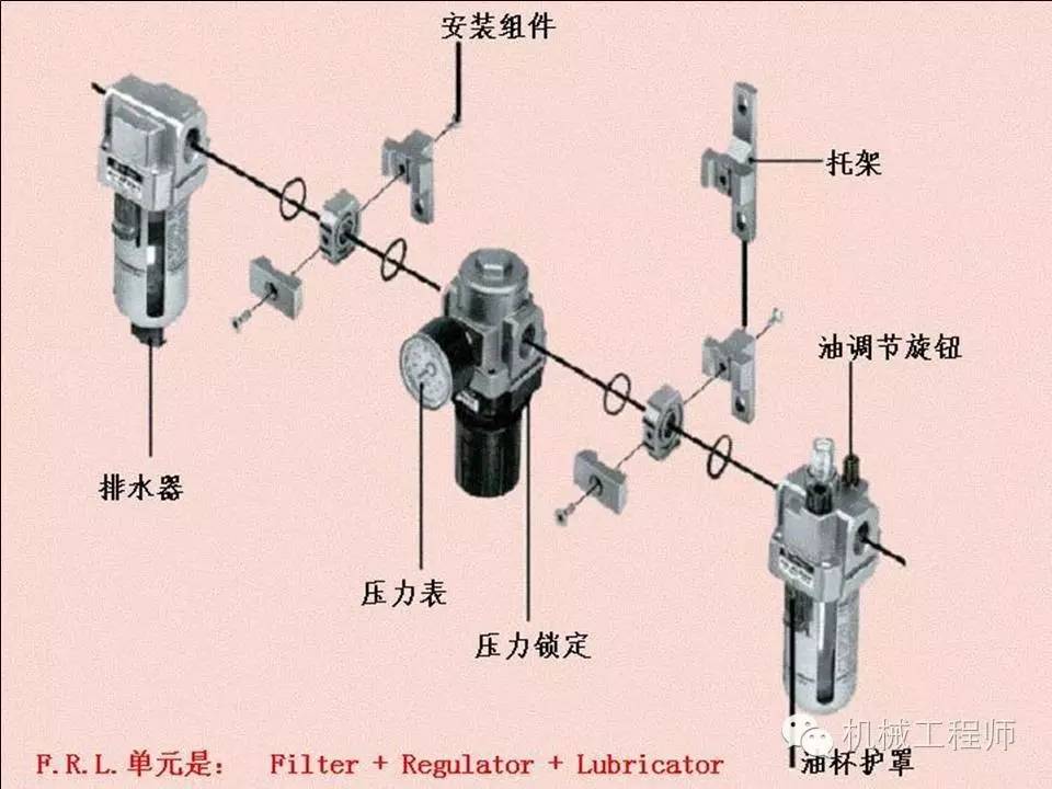 【专业积累】气动基础知识大串讲(四)——气缸与三联件