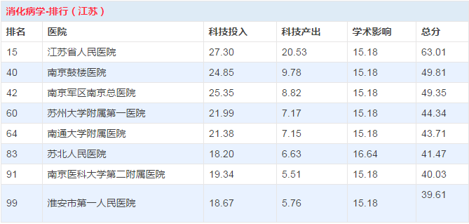 江苏最牛医院排行榜终于来了!请收藏!