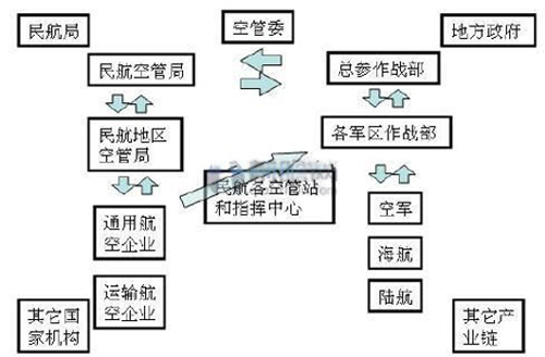 图表1:中国的空域管制结构图